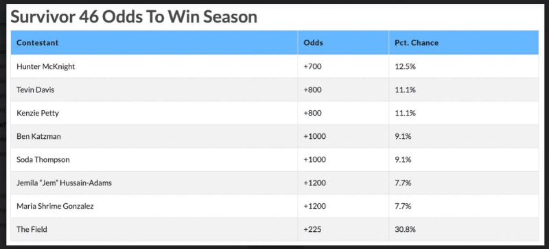 Survivor 46 Odds